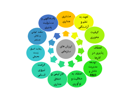 ارزش های سازمانی شرکت شیشه و گاز